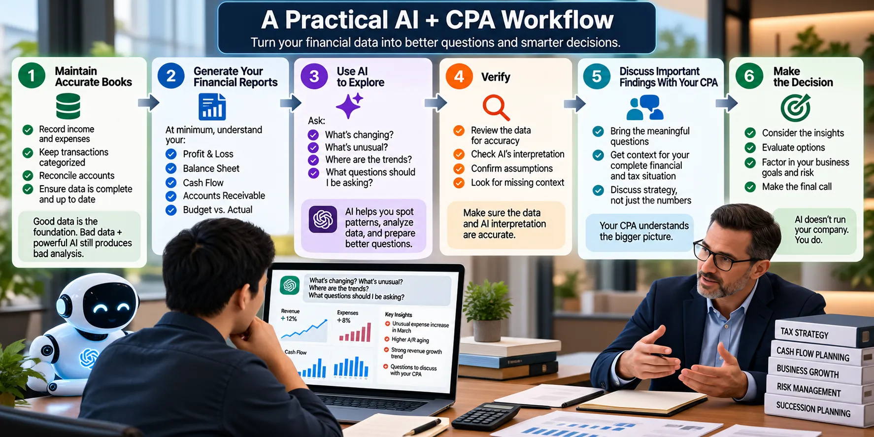 Business owner using a six-step AI and CPA workflow that moves from accurate bookkeeping and financial reports to AI-assisted analysis, verification, CPA consultation, and ultimately human decision-making.
