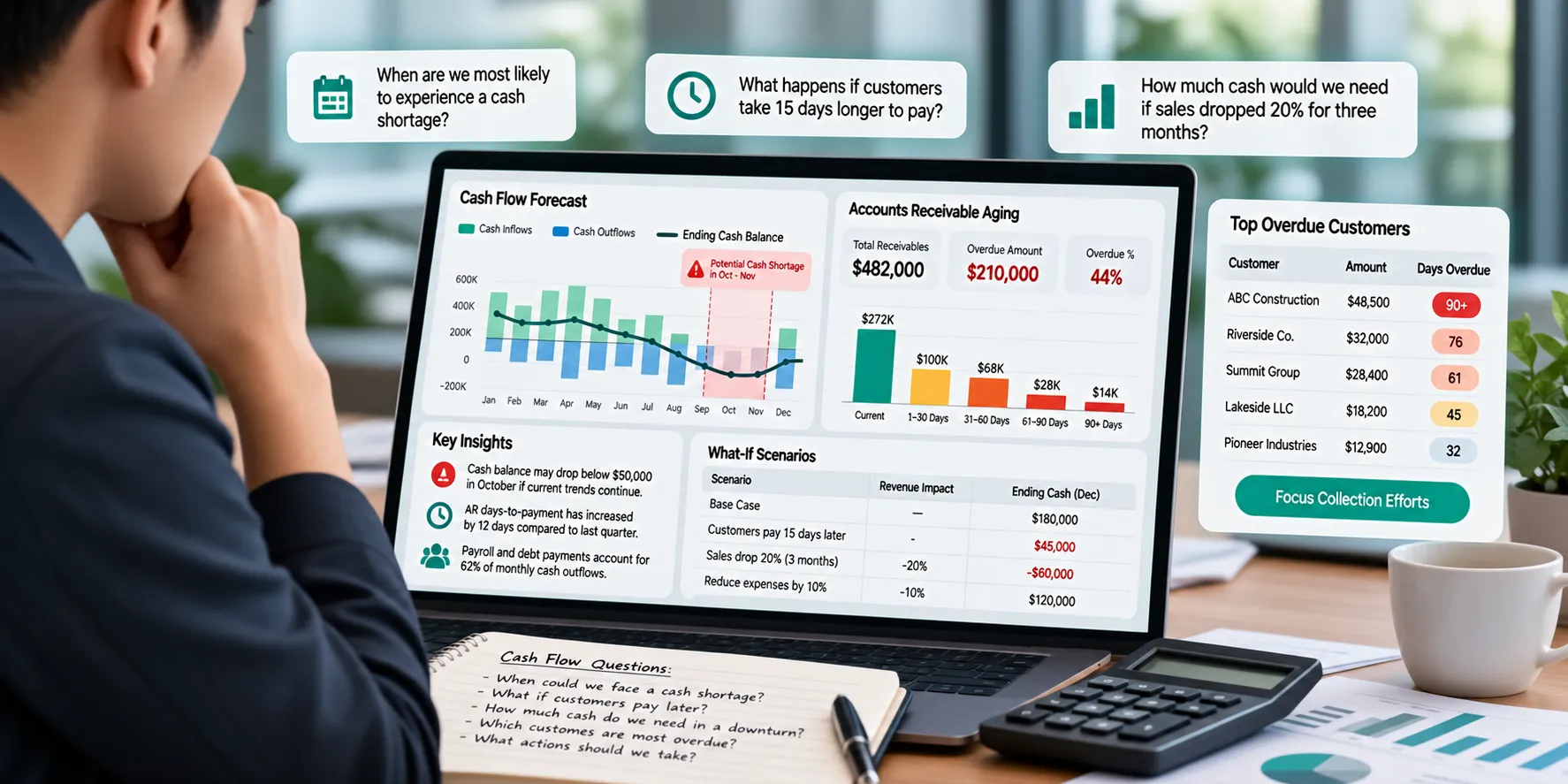 Business owner reviewing AI-assisted cash-flow and accounts receivable analysis, including cash-flow forecasts, overdue invoices, payment trends, potential shortages, and scenarios for delayed customer payments or declining sales.